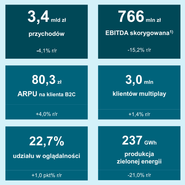 rośnie internet i multiplay, ale są też spadki