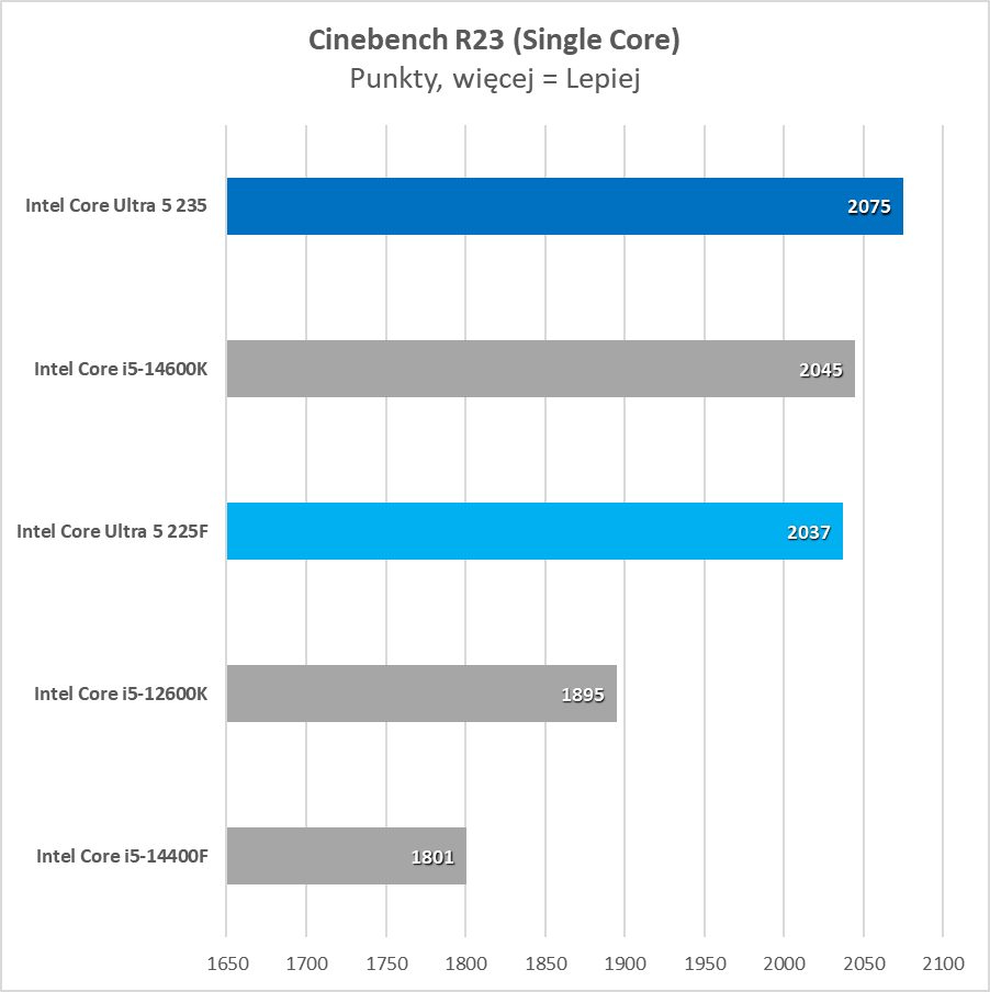 Najtańszy nowy procesor na rynku. Czy to ma w ogóle sens? (Test)