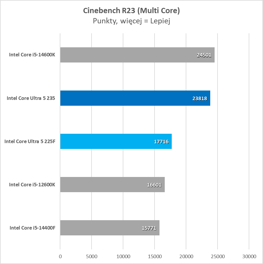 Najtańszy nowy procesor na rynku. Czy to ma w ogóle sens? (Test)