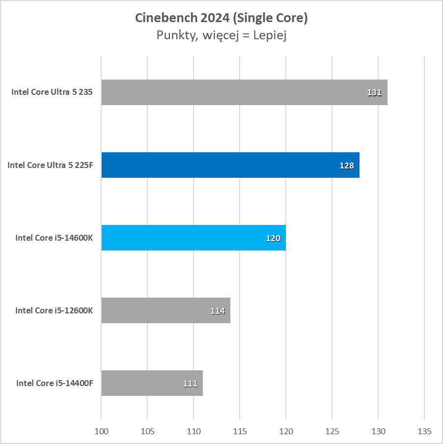 Najtańszy nowy procesor na rynku. Czy to ma w ogóle sens? (Test)