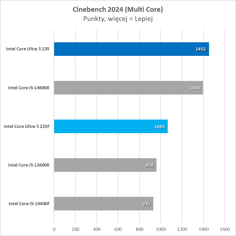 Najtańszy nowy procesor na rynku. Czy to ma w ogóle sens? (Test)
