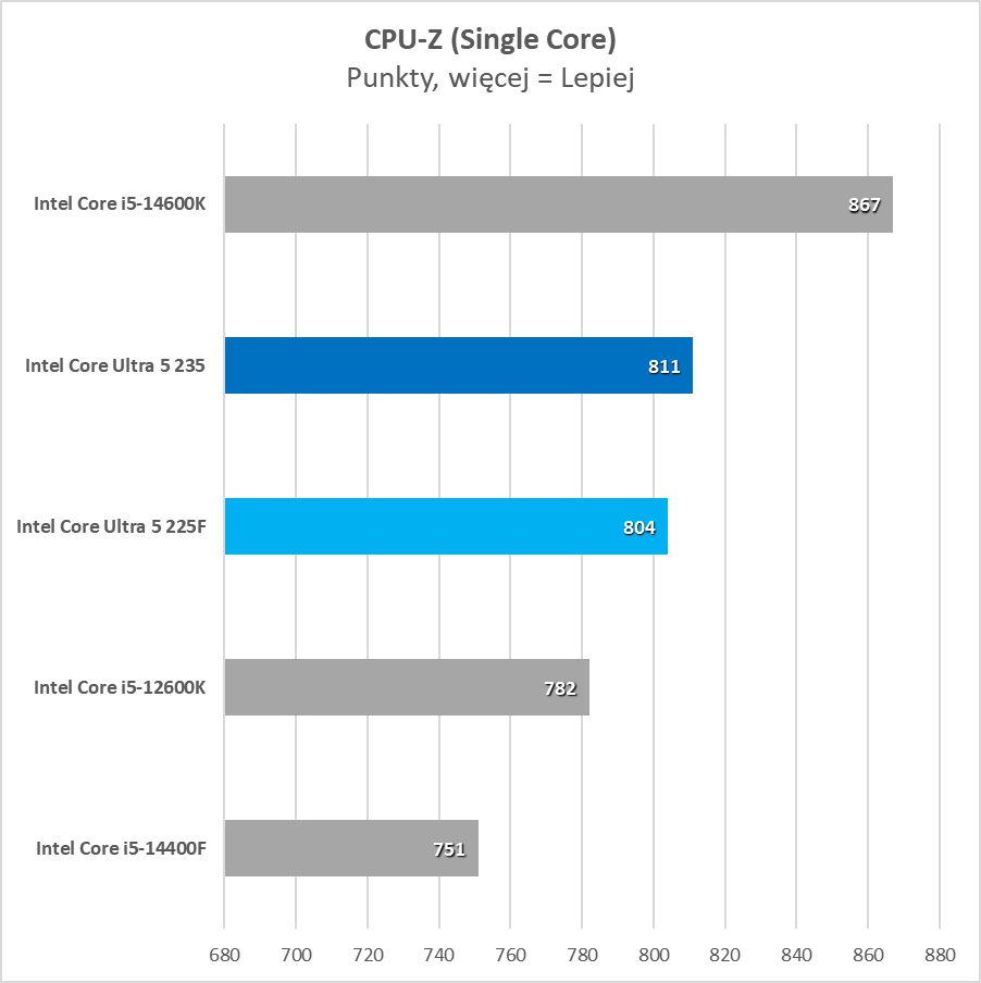 Najtańszy nowy procesor na rynku. Czy to ma w ogóle sens? (Test)
