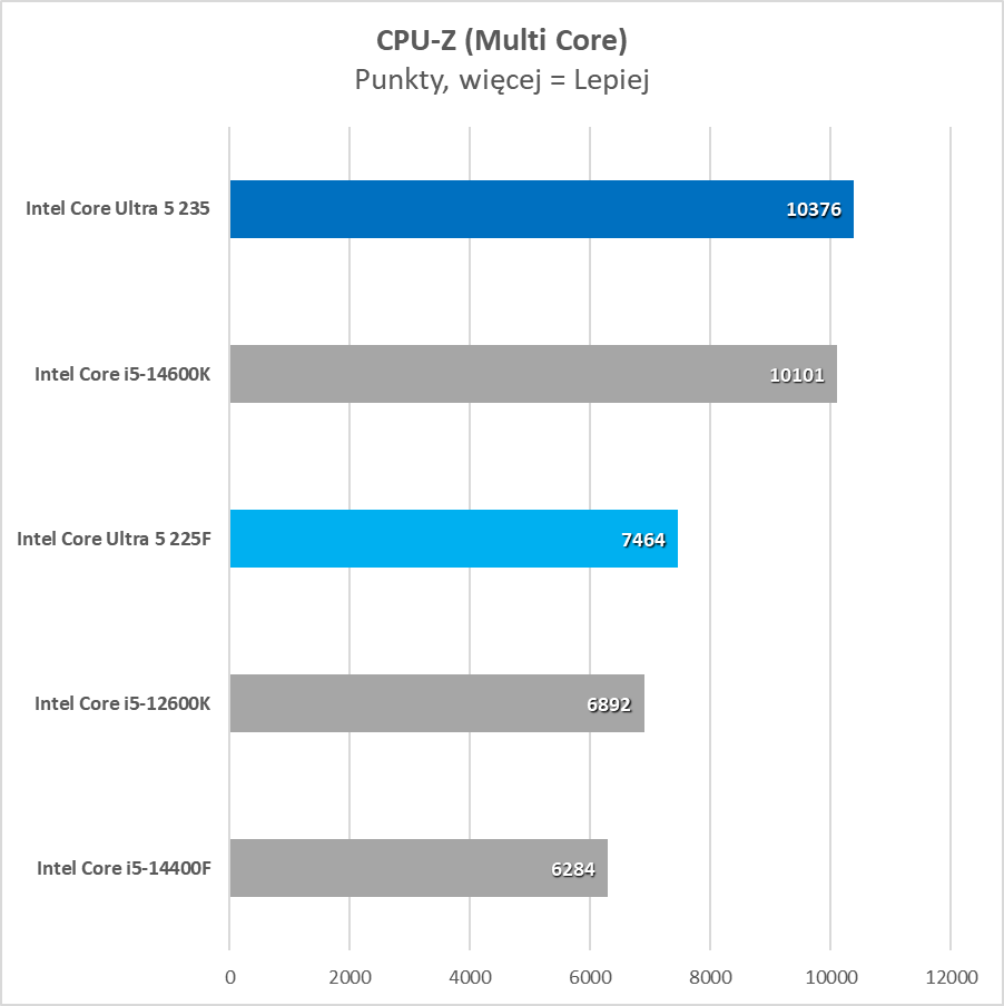 Najtańszy nowy procesor na rynku. Czy to ma w ogóle sens? (Test)