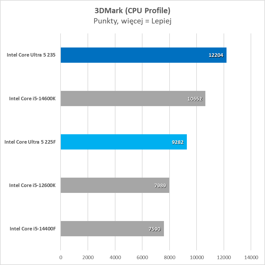 Najtańszy nowy procesor na rynku. Czy to ma w ogóle sens? (Test)