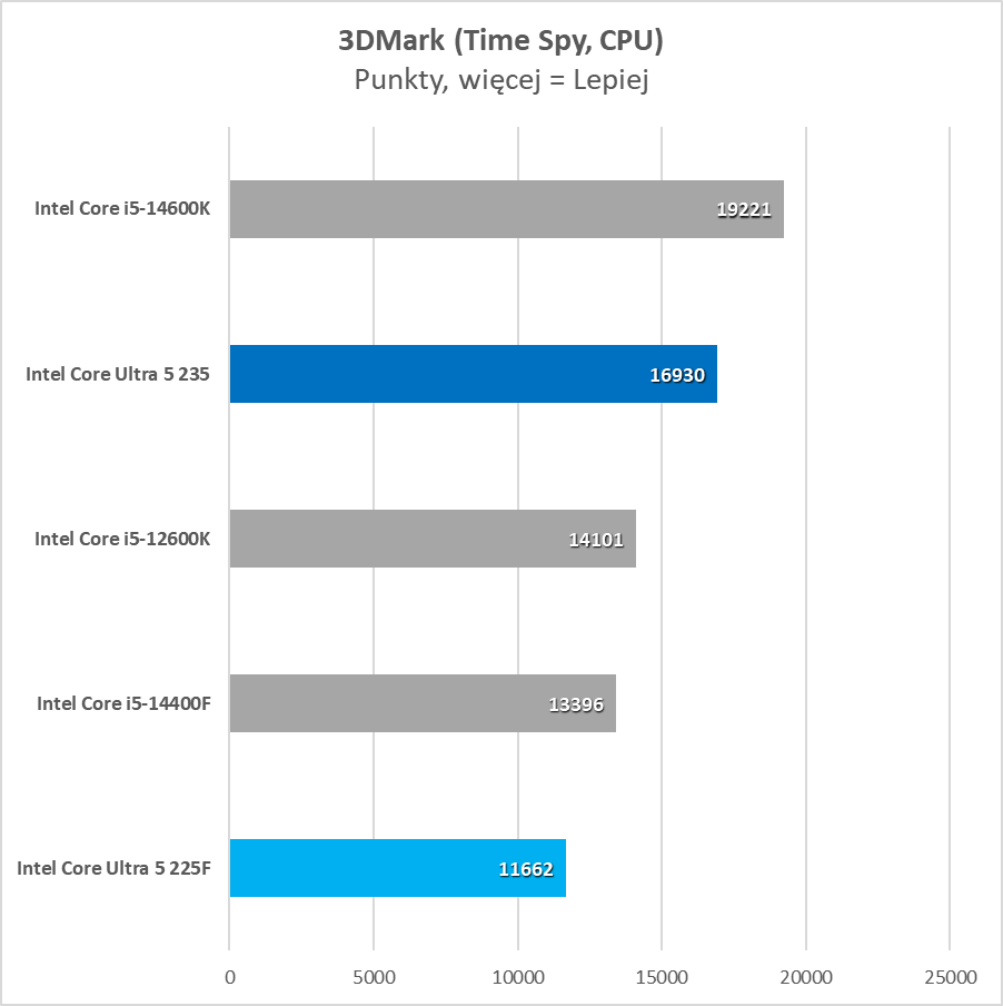 Najtańszy nowy procesor na rynku. Czy to ma w ogóle sens? (Test)