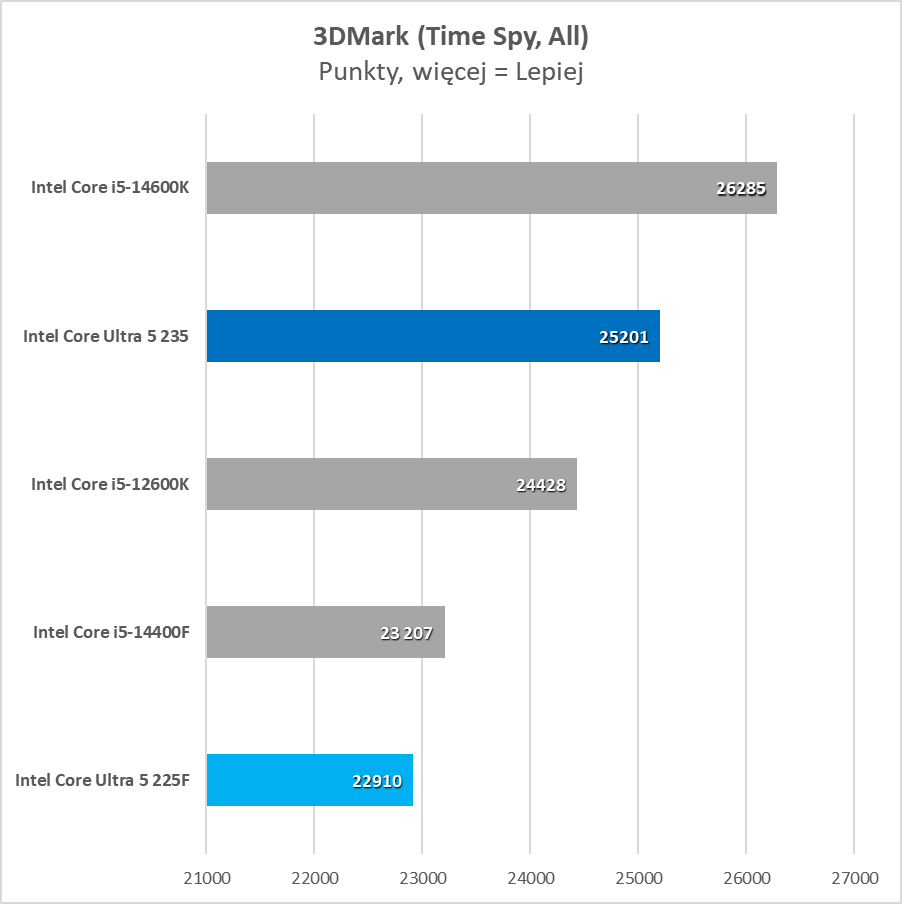 Najtańszy nowy procesor na rynku. Czy to ma w ogóle sens? (Test)