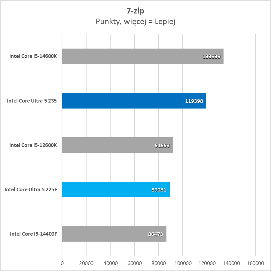 Najtańszy nowy procesor na rynku. Czy to ma w ogóle sens? (Test)