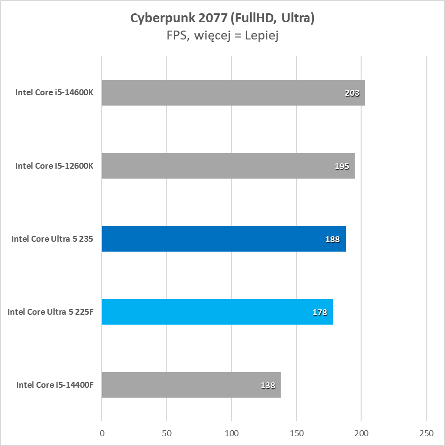 Najtańszy nowy procesor na rynku. Czy to ma w ogóle sens? (Test)