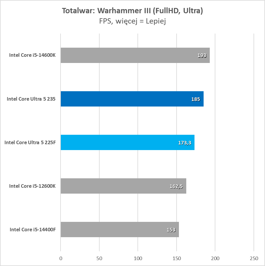 Najtańszy nowy procesor na rynku. Czy to ma w ogóle sens? (Test)