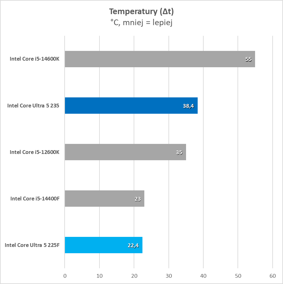 Najtańszy nowy procesor na rynku. Czy to ma w ogóle sens? (Test)