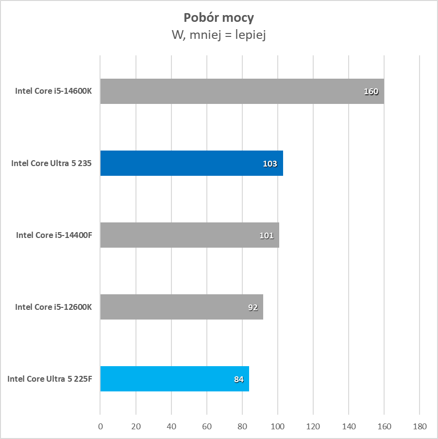 Najtańszy nowy procesor na rynku. Czy to ma w ogóle sens? (Test)