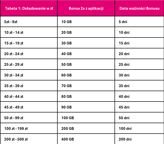 T-Mobile podwaja gigabajty. Jest tylko jeden warunek