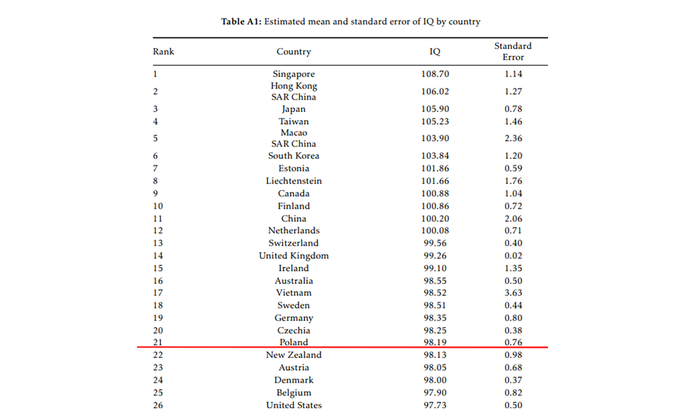 Czy Polacy są idiotami? To badanie nie pozostawia złudzeń