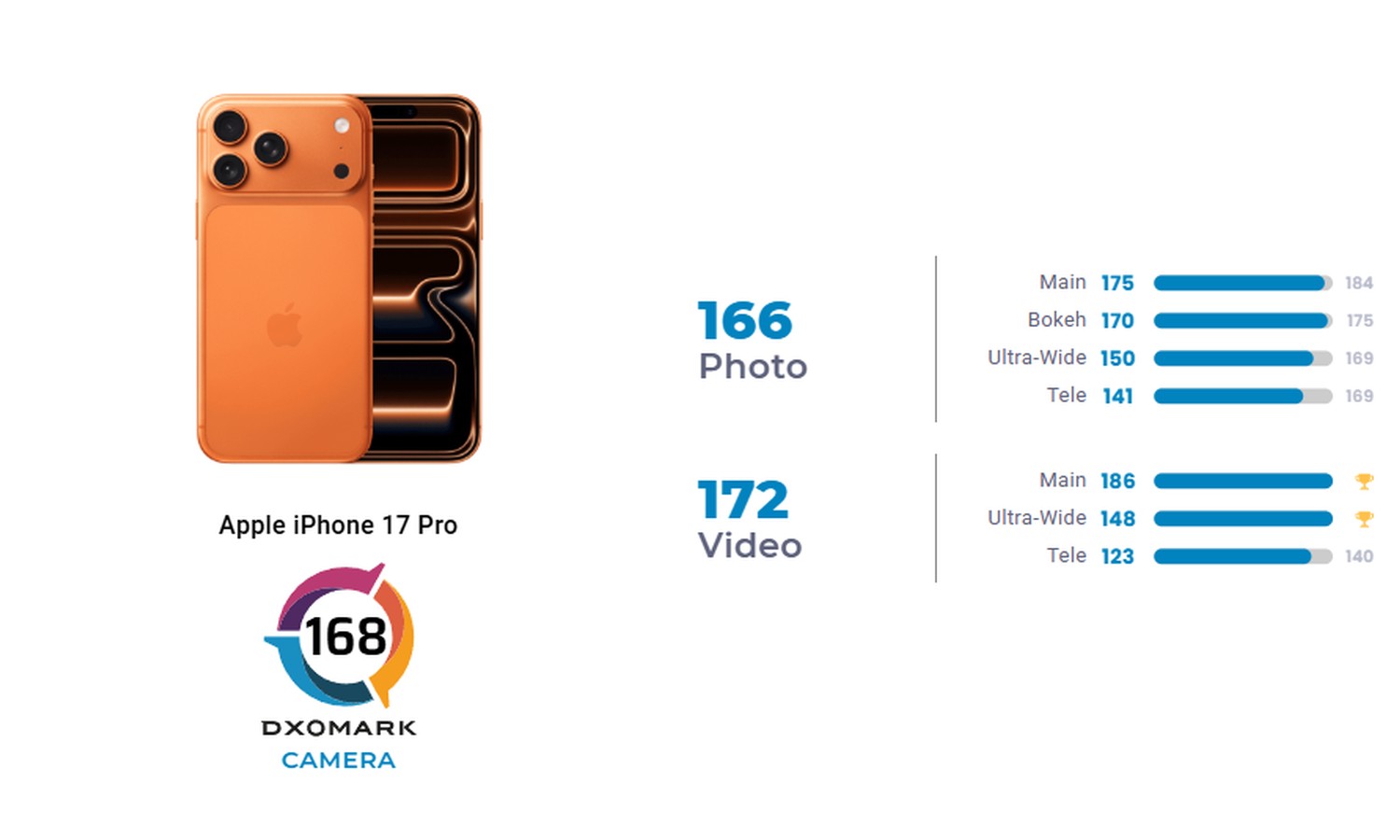 IPhone 17 Pro sprawdzony przez DxOMark. Wiemy, jak sobie poradził