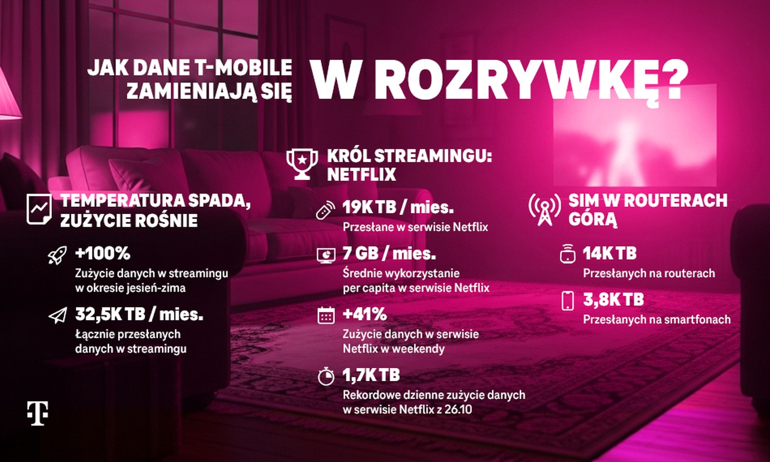 T-Mobile ujawnia, co robiliśmy 26 października. Te liczby robią wrażenie