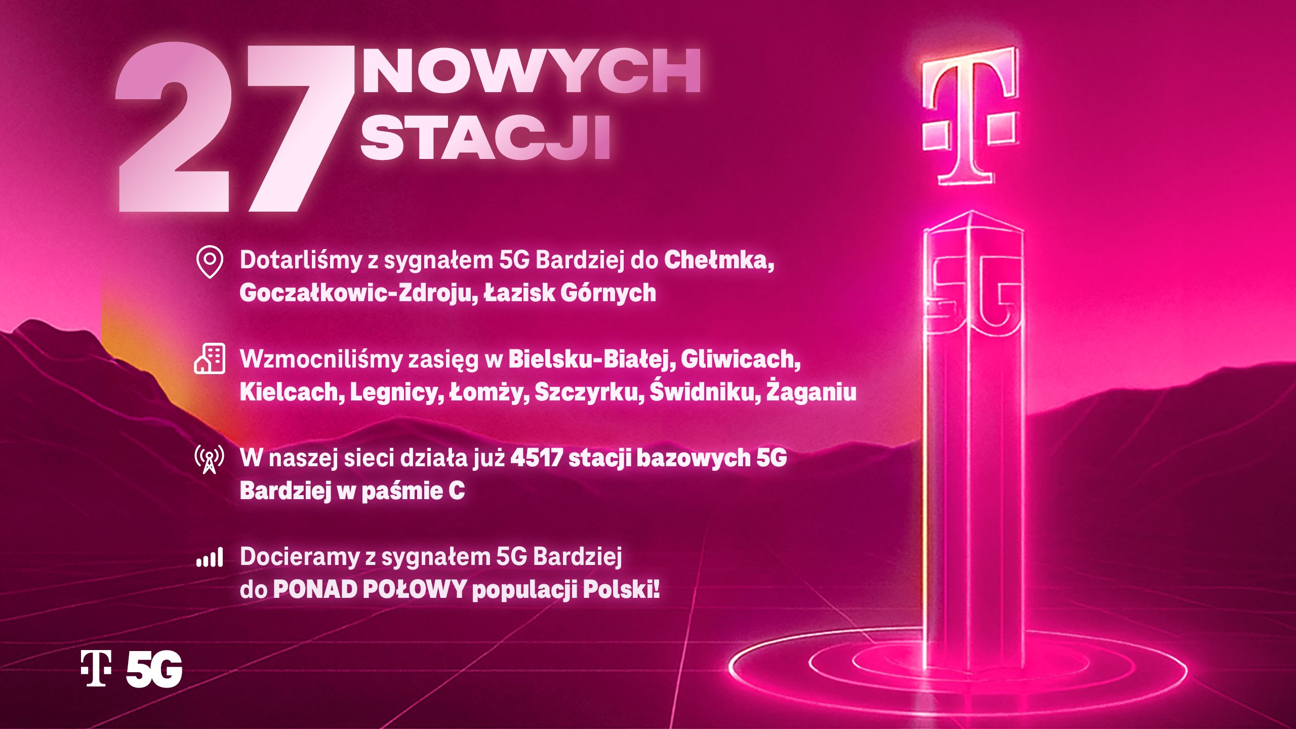 T-Mobile idzie jak burza. Znów powiększył zasięg 5G Bardziej