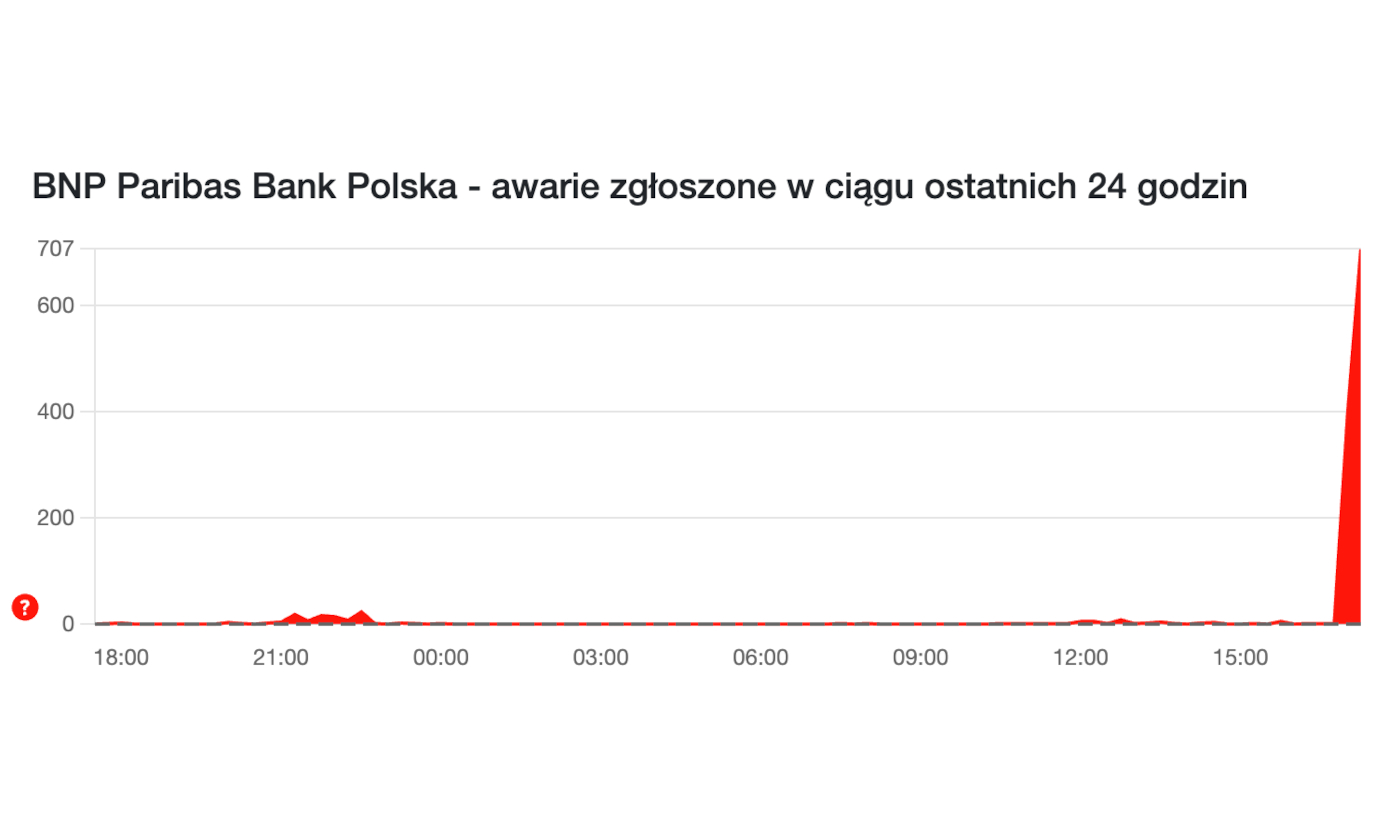 Awaria BNP Paribas Bank Polska. Padła bankowość mobilna