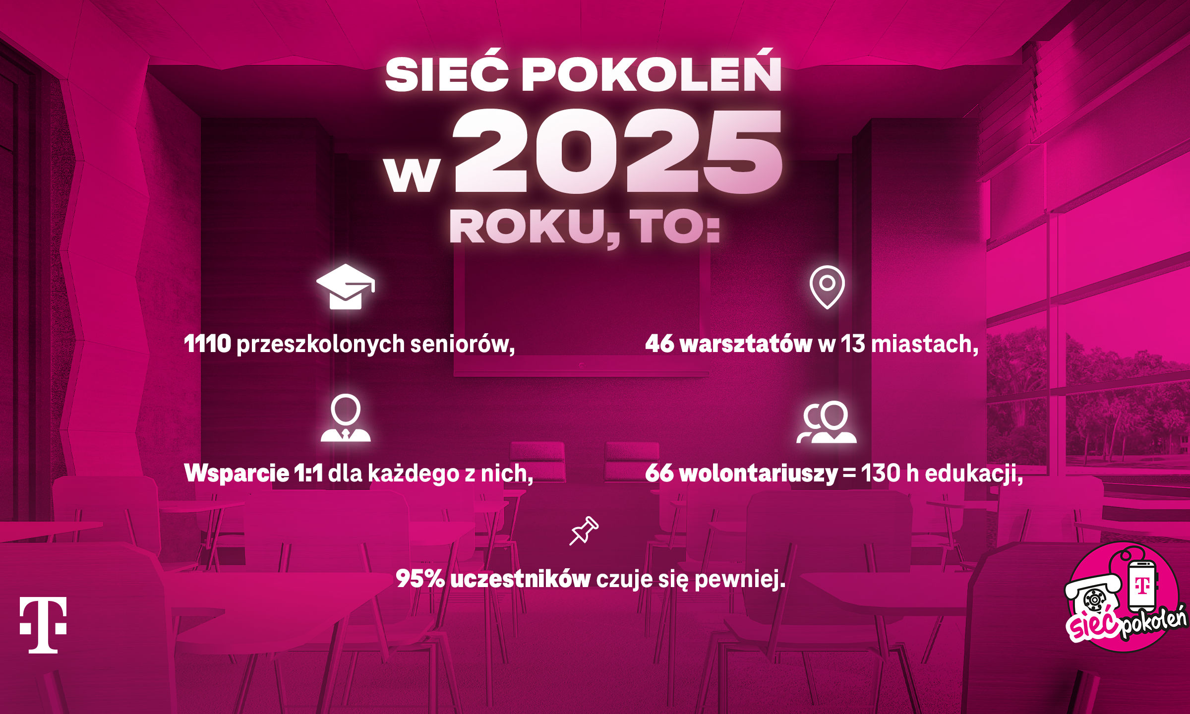 T-Mobile zachęca do zgłaszania miejsc. Skorzystało 1110 osób