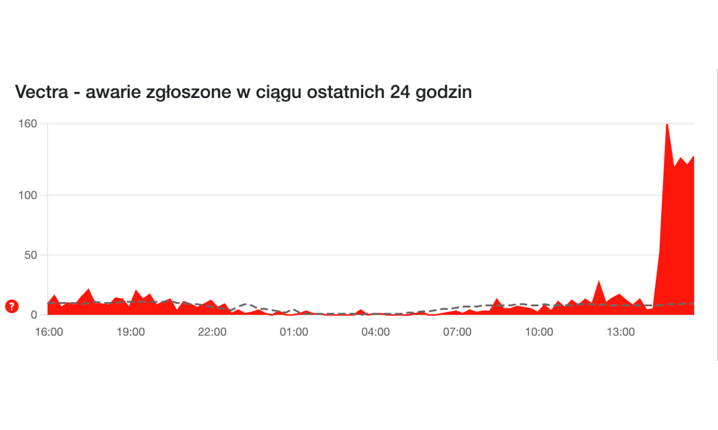 Awaria sieci Vectra. Klienci się skarżą na internet stacjonarny