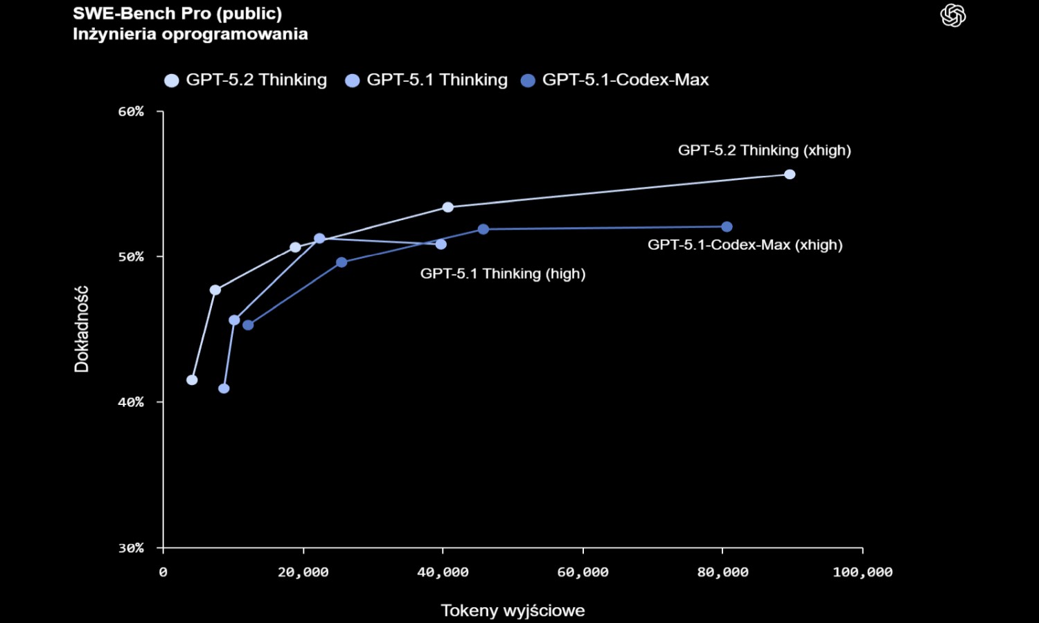 OpenAI kontratakuje. Nowy model miażdży konkurencję