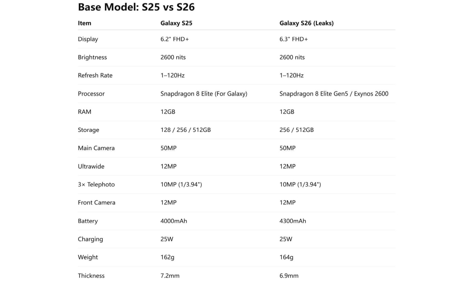 Galaxy S26 rozczaruje? Samsung chce nas zmusić do kupna Ultry