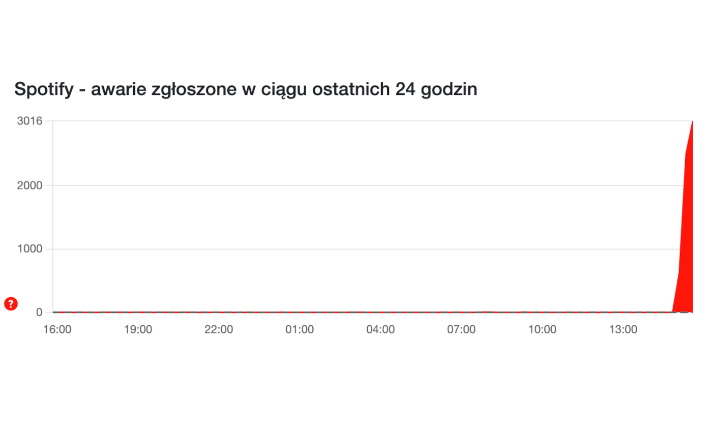 Awaria Spotify. Tysiące osób z całej Polski zgłasza problemy