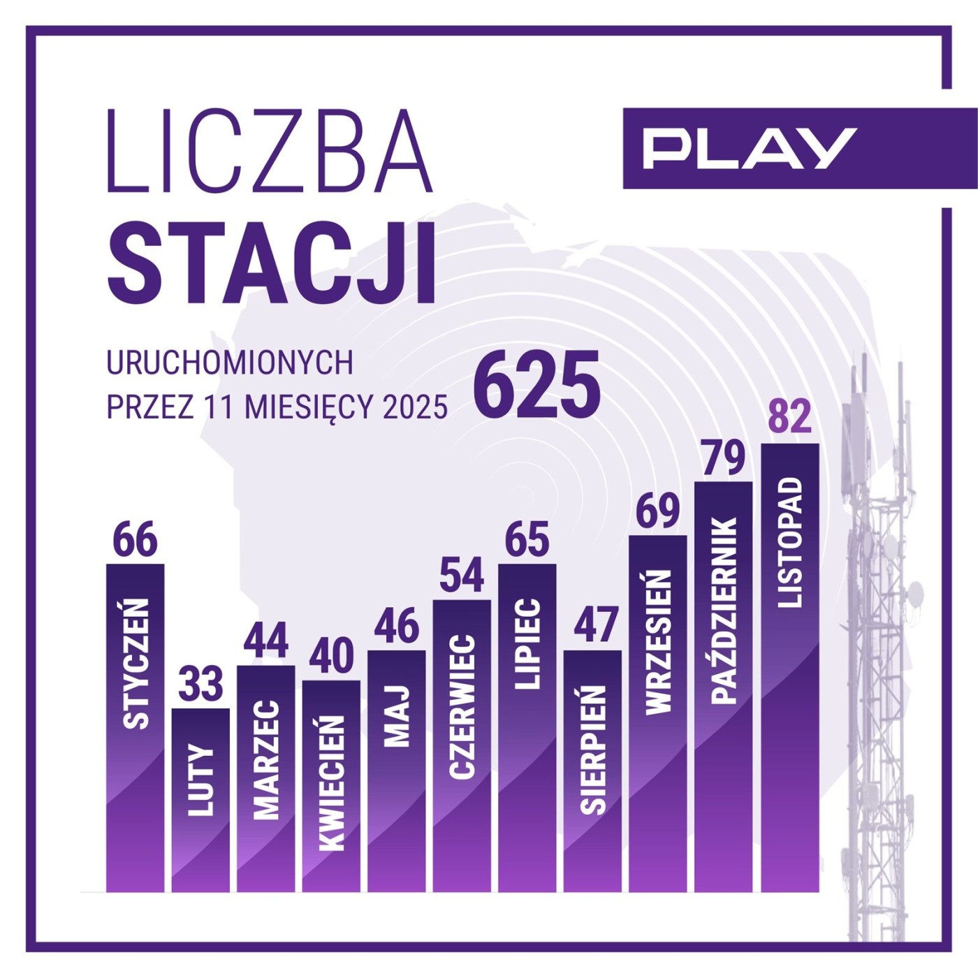 Play z nowym rekordem. Tak dobrze w tym roku jeszcze nie było