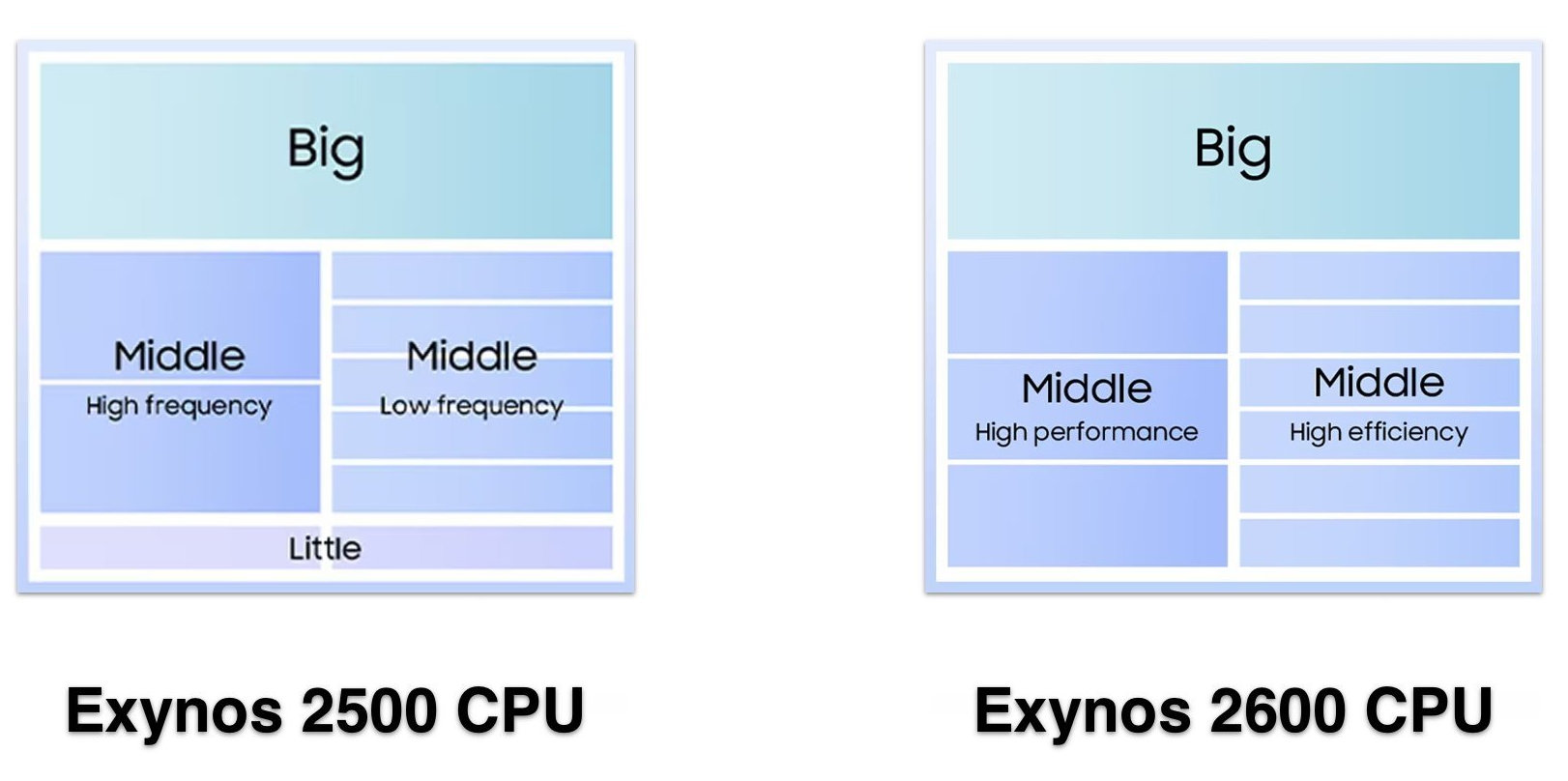 Samsung zastosował sprytny trik. Exynos 2600 nigdy nie zamuli