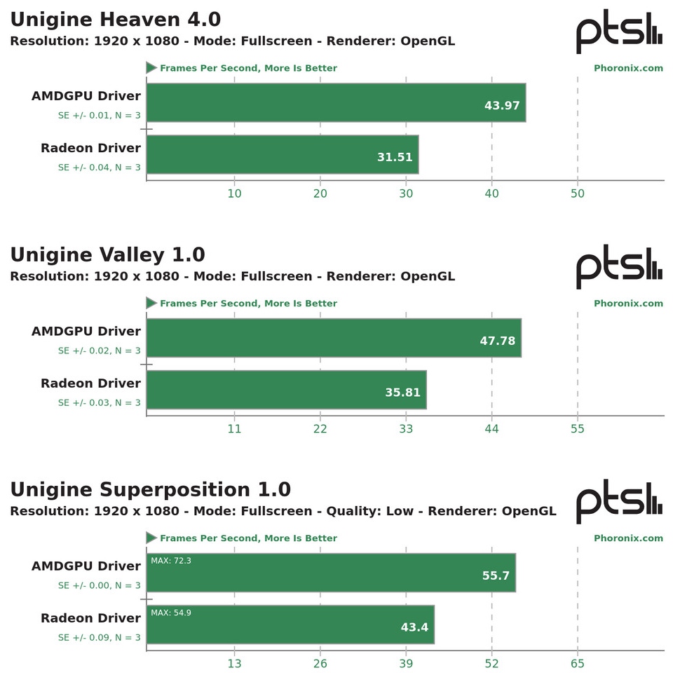 Masz starszy sprzęt AMD? Możesz zyskać choćby 40% wydajności