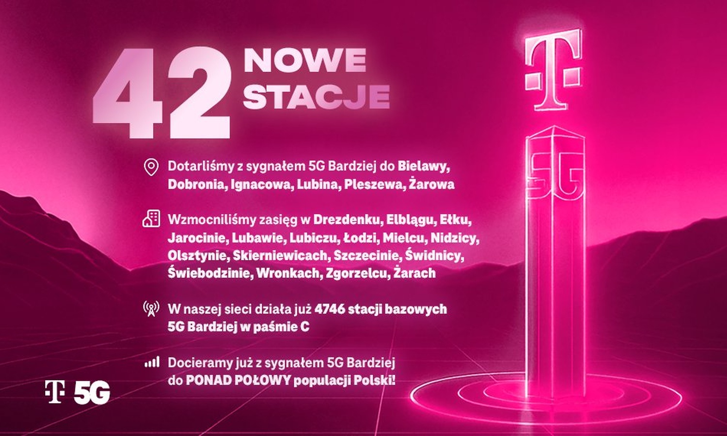Magentowy prezent pod choinkę. T-Mobile odpala 5G w nowych miastach
