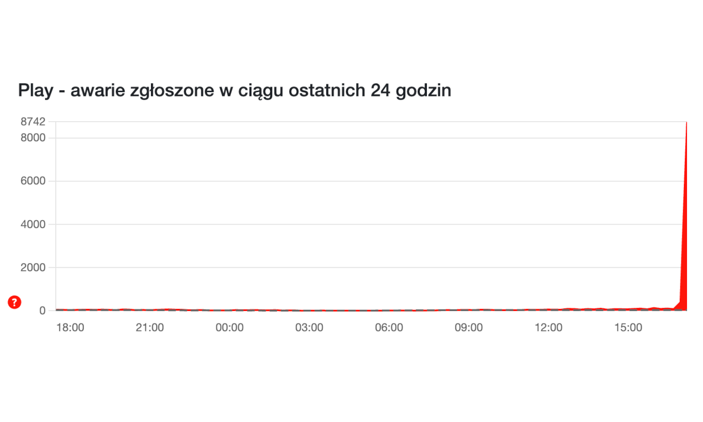 To już kolejna duża awaria Play. Problem zdaje się ten sam