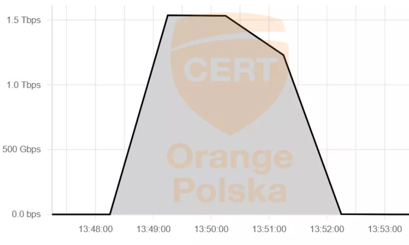 Atak na Orange Polska. Rekordowe uderzenie miało sparaliżować sieć