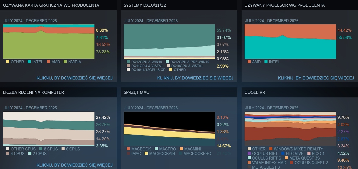 AMD ma powody do zadowolenia. Mało już brakuje do Intela