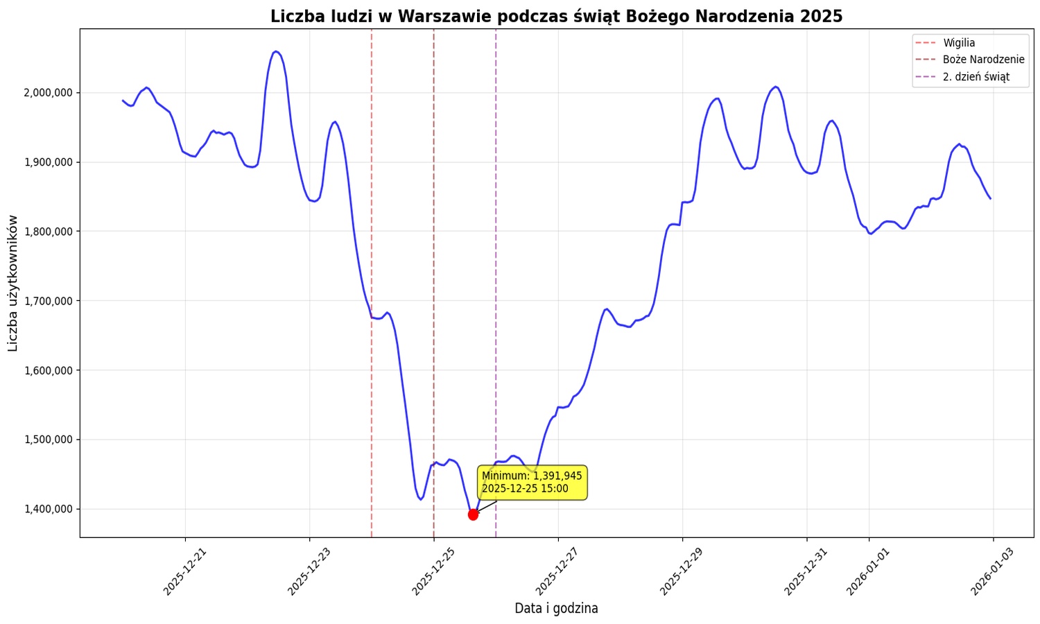 Warszawa opustoszała. Z miasta zniknęło blisko 800 tysięcy osób