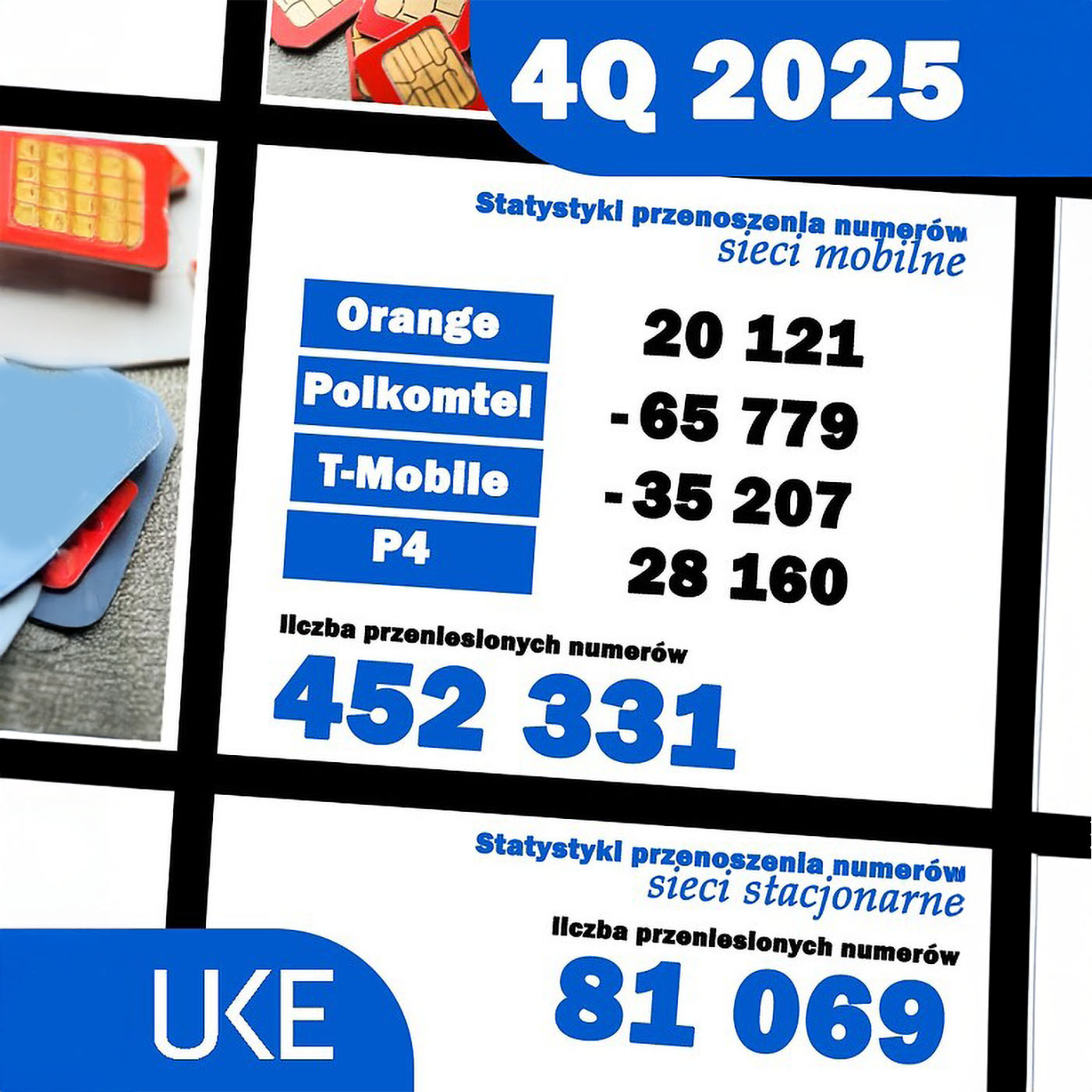 Wielka ucieczka z Plusa i T-Mobile. Zyskali Play i Orange