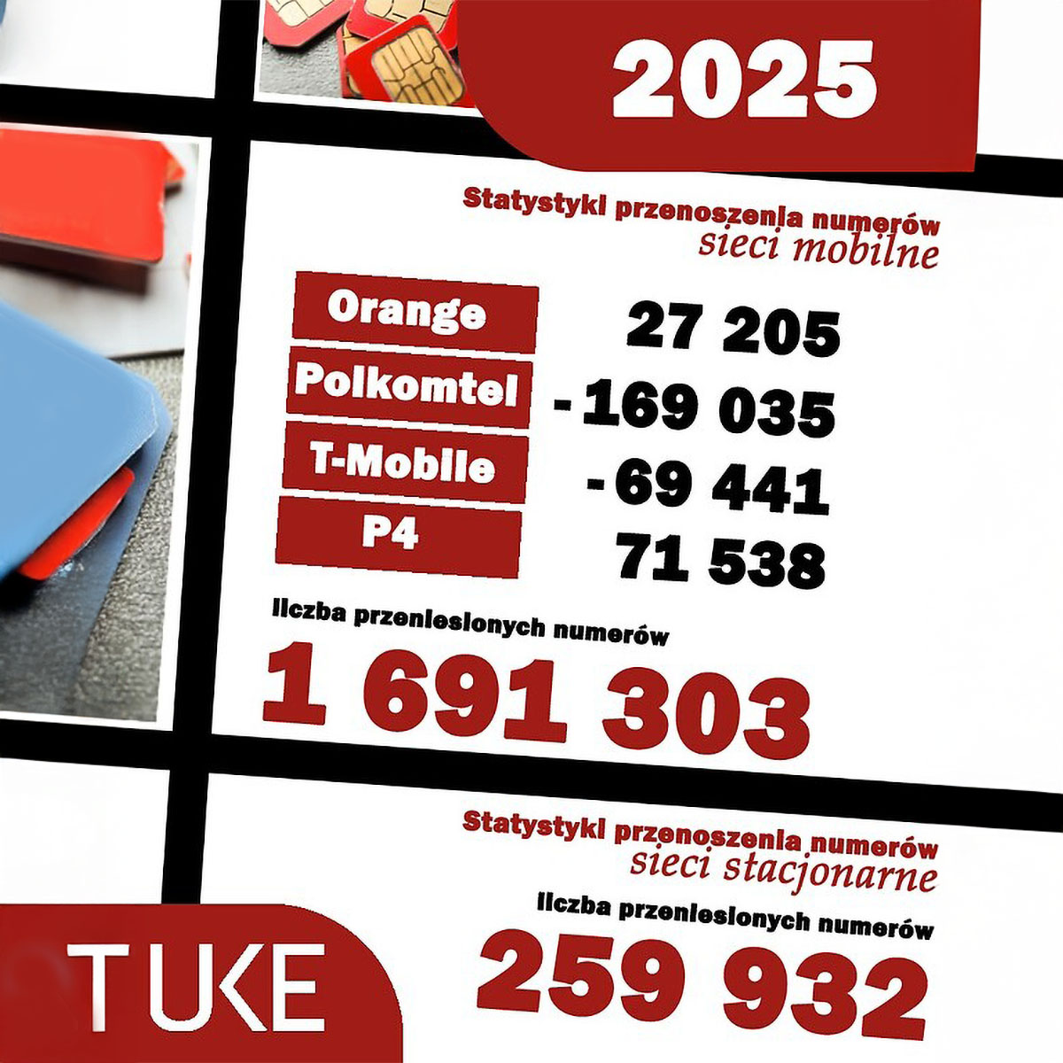 Wielka ucieczka z Plusa i T-Mobile. Zyskali Play i Orange