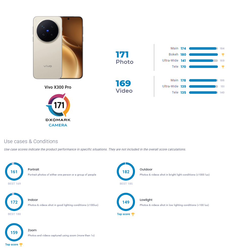 Vivo X300 Pro miażdży konkurencję. DxOMark wydał werdykt