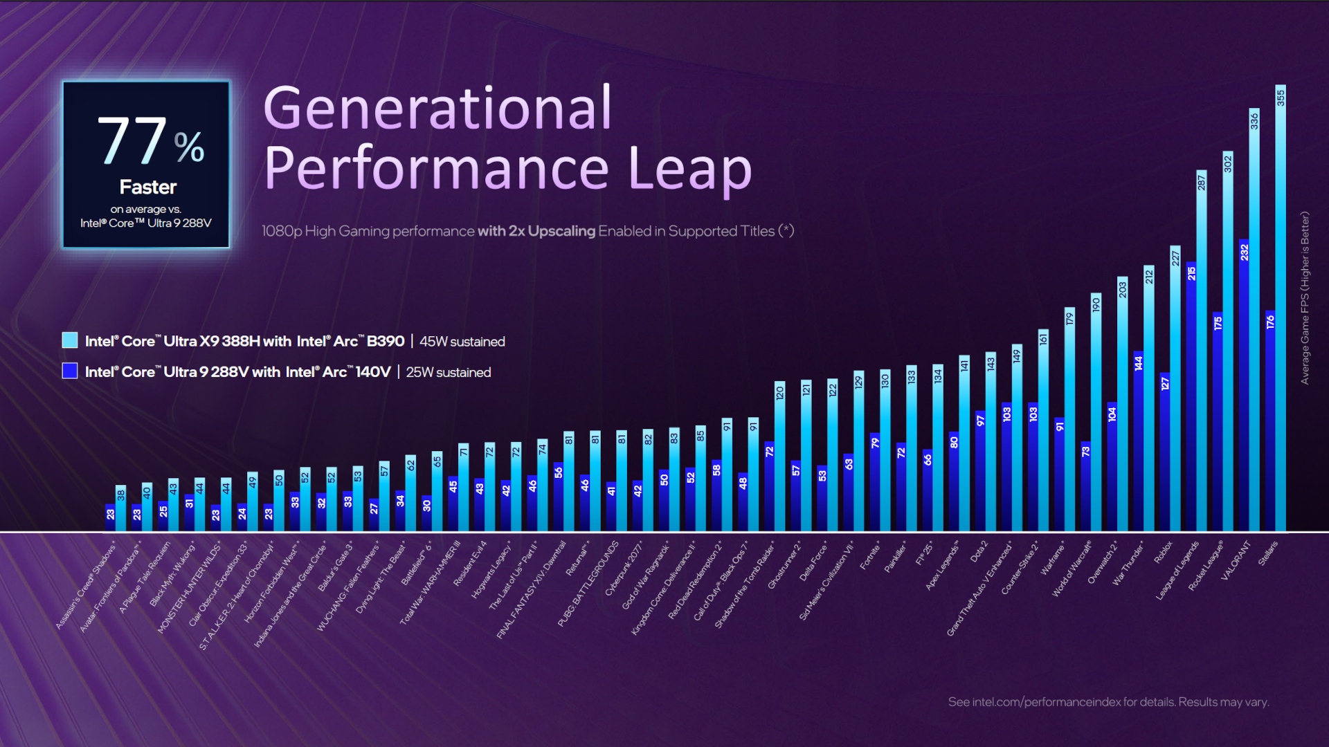 Intel wchodzi z przytupem. Panther Lake zapowiada się świetnie