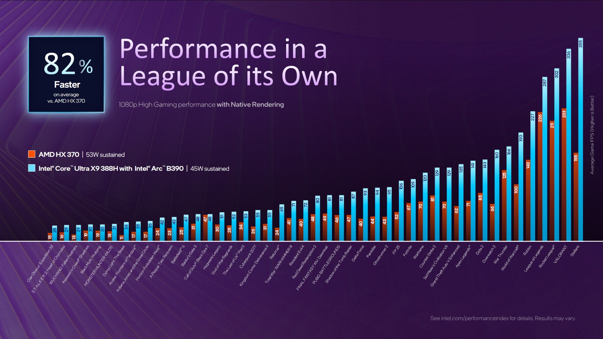 Intel wchodzi z przytupem. Panther Lake zapowiada się świetnie