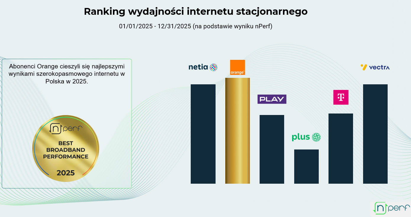 Kto w 2025 miał najszybszy internet w Polsce? Zbadali to Francuzi