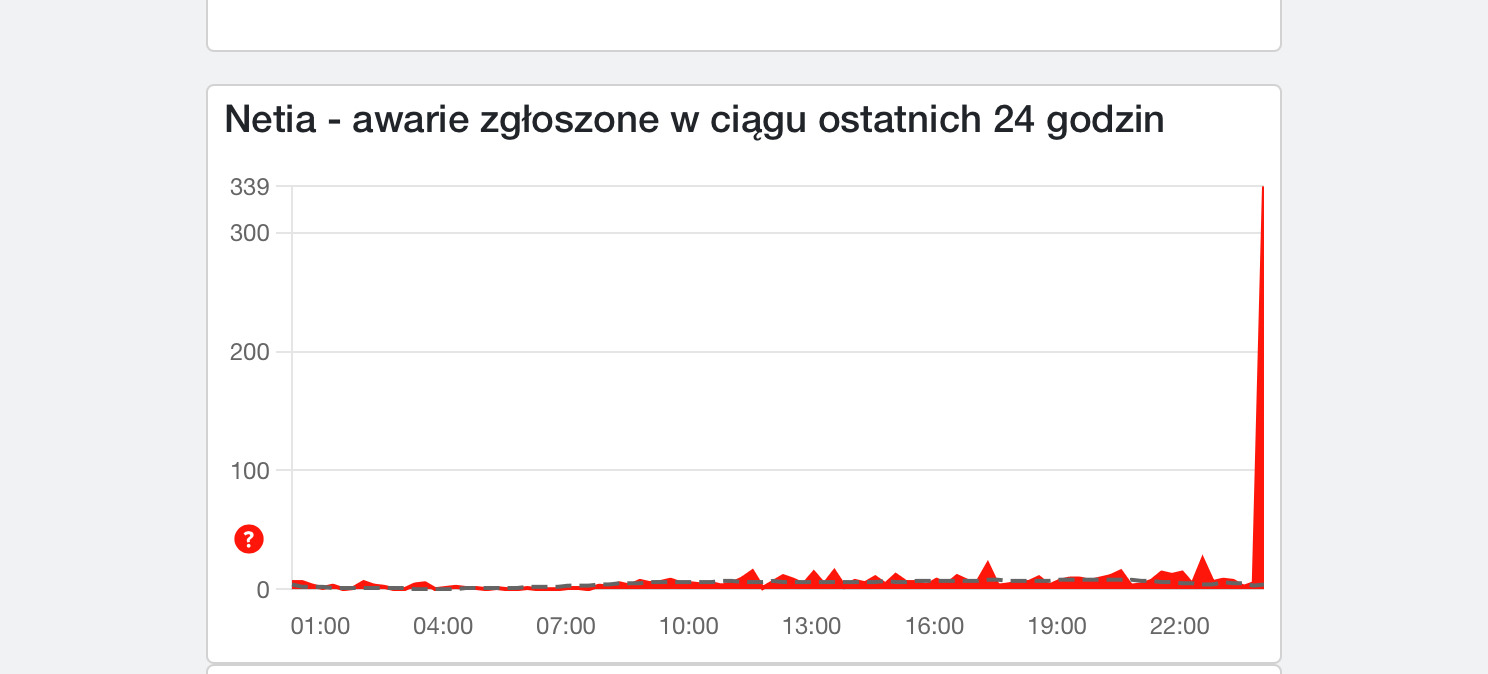 Nocna awaria Netii. Internet padł po północy