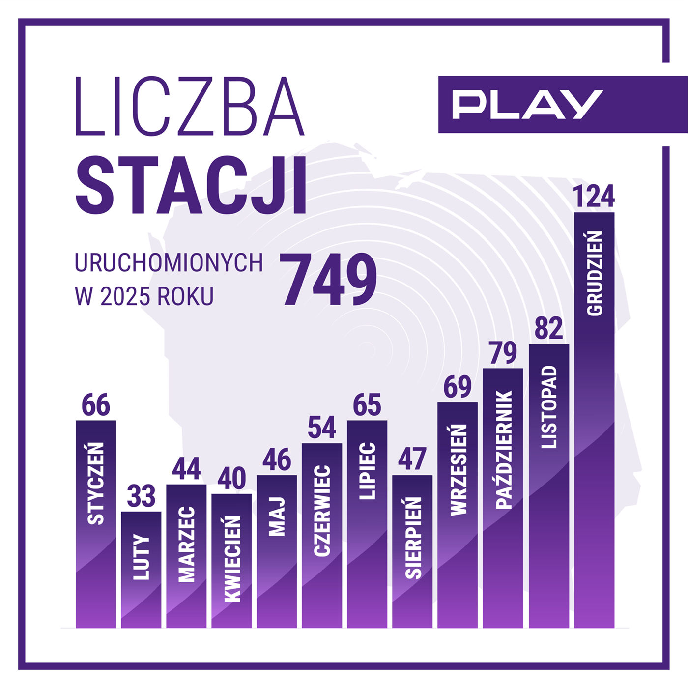 Play idzie jak burza. Ponad 700 nowych stacji