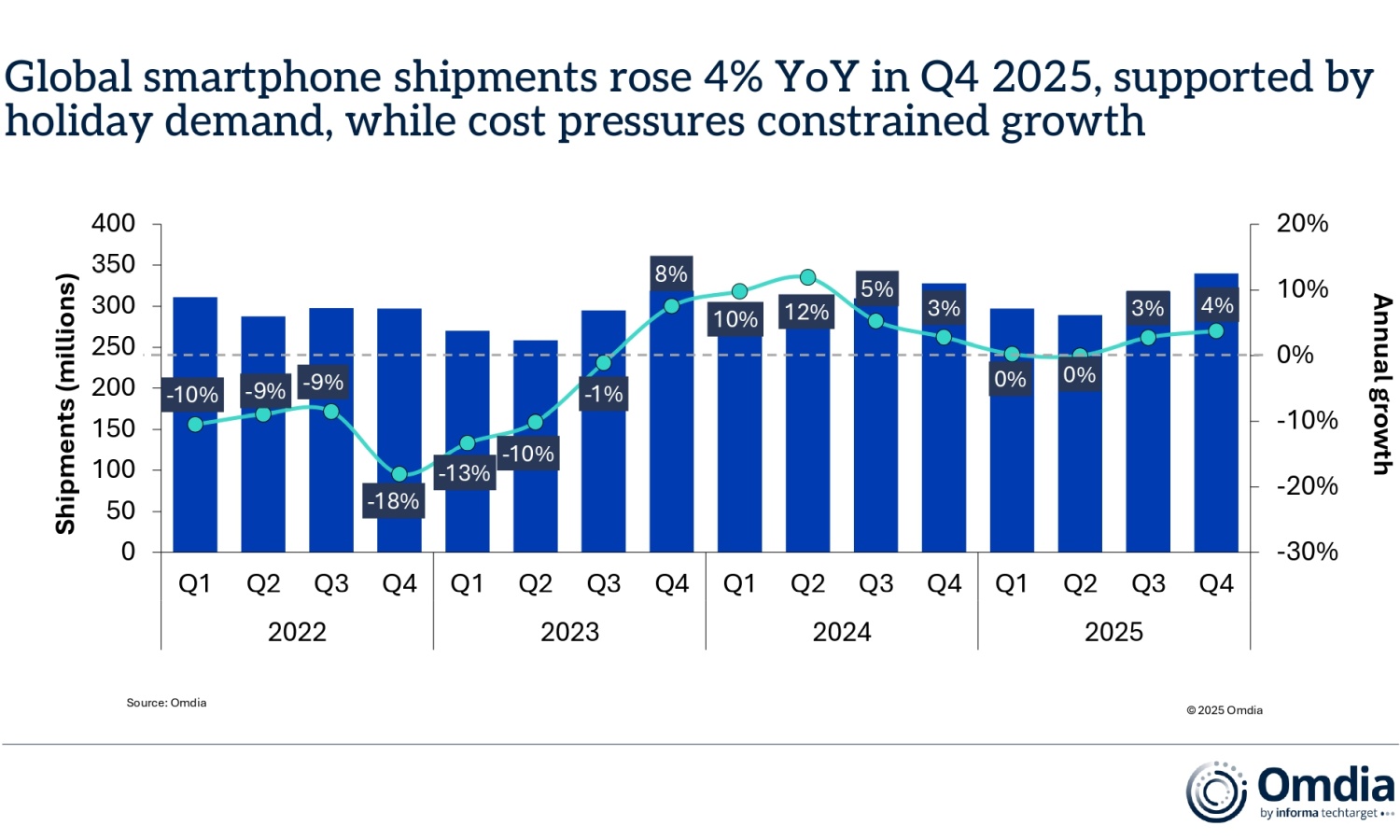 Apple nokautuje konkurencję. W 4Q2025 najczęściej kupowaliśmy iPhone'y