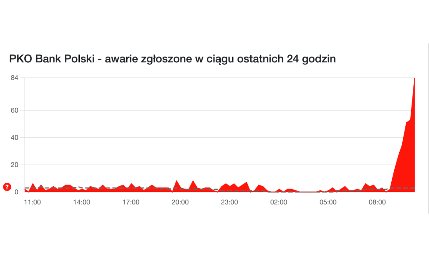 Awaria PKO BP. Części osób nie działa IKO i iPKO