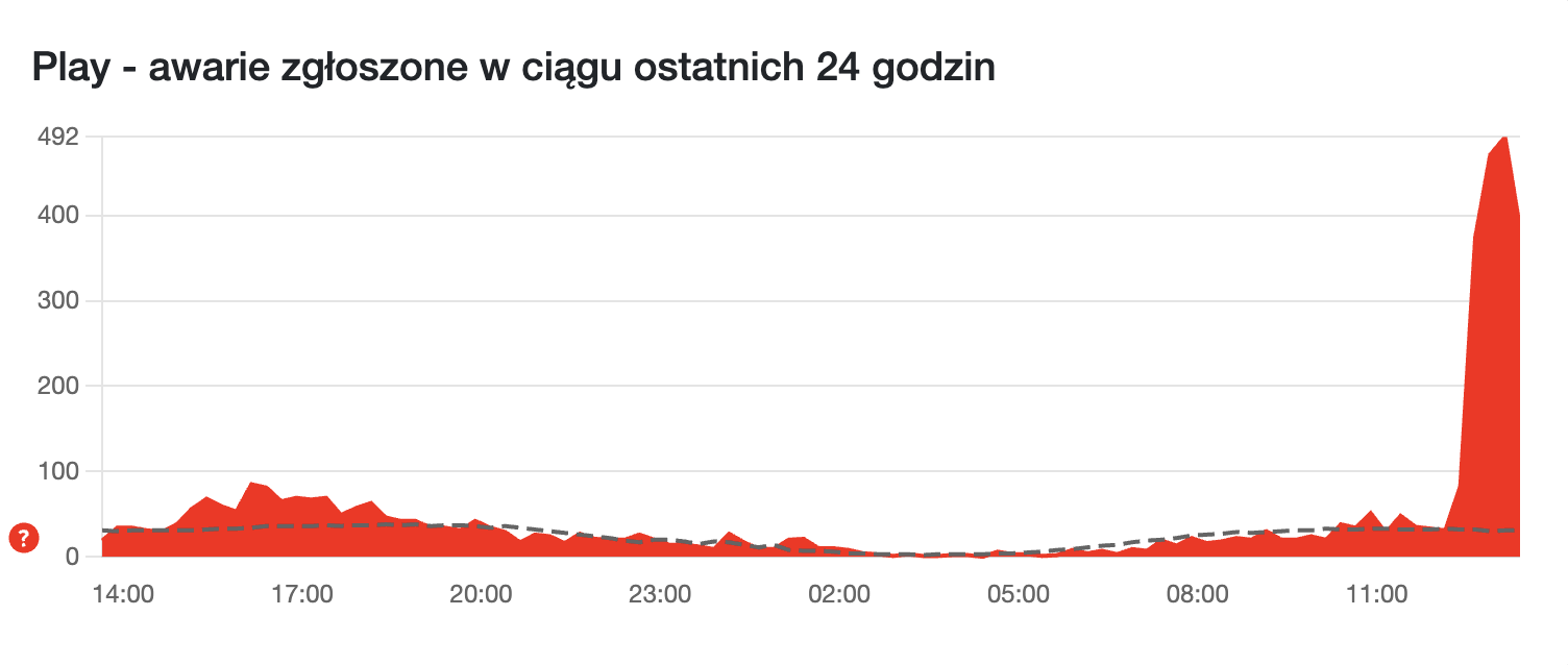 Poważna awaria w Play. Tym razem zgłoszenia dotyczą sieci komórkowej