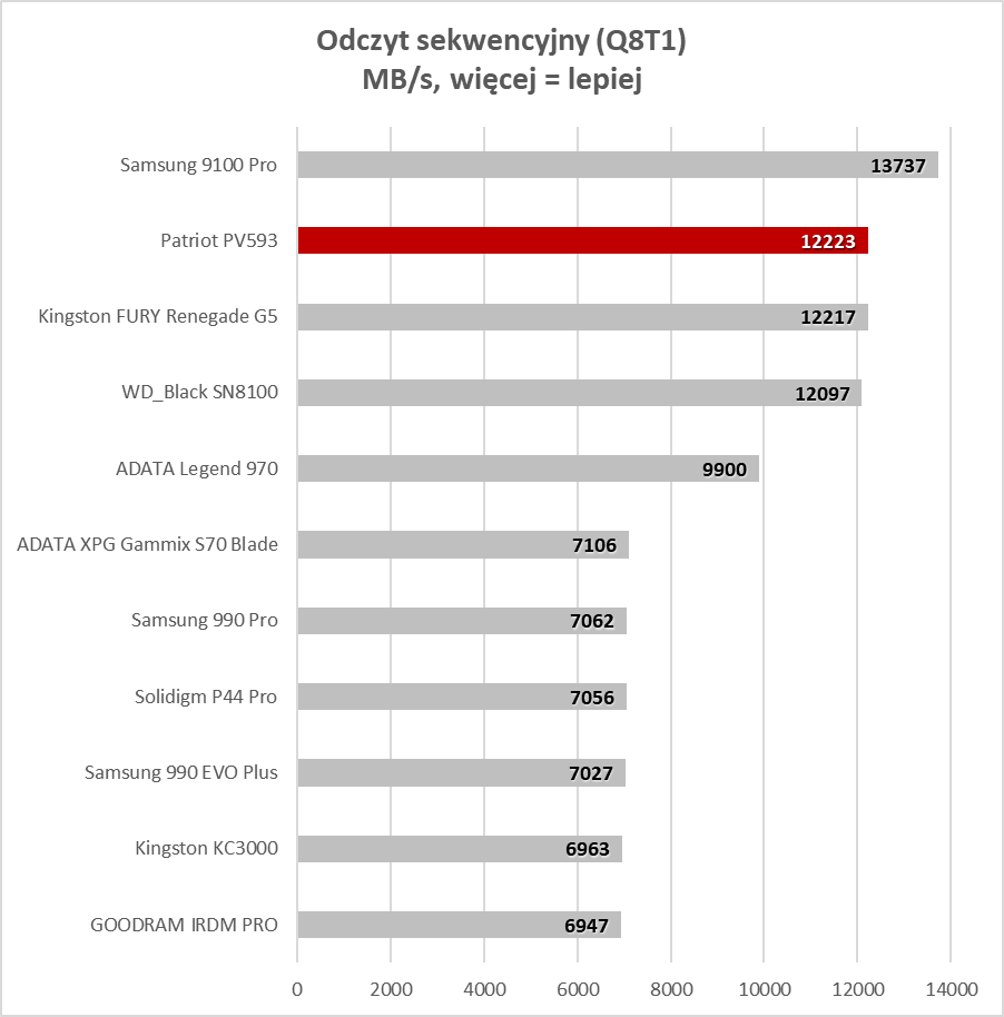 Długa gwarancja, wysoka wydajność i dobra cena. Gdzie jest haczyk? (Test)