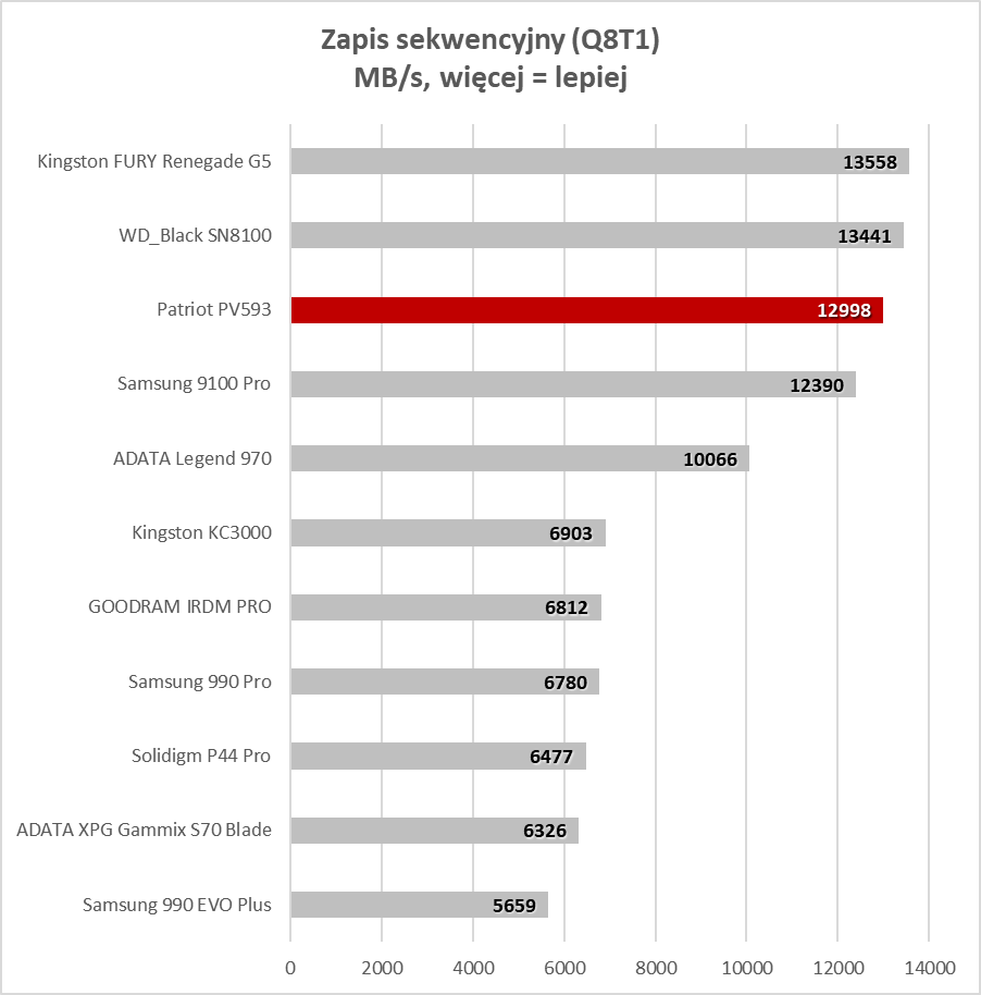 Długa gwarancja, wysoka wydajność i dobra cena. Gdzie jest haczyk? (Test)