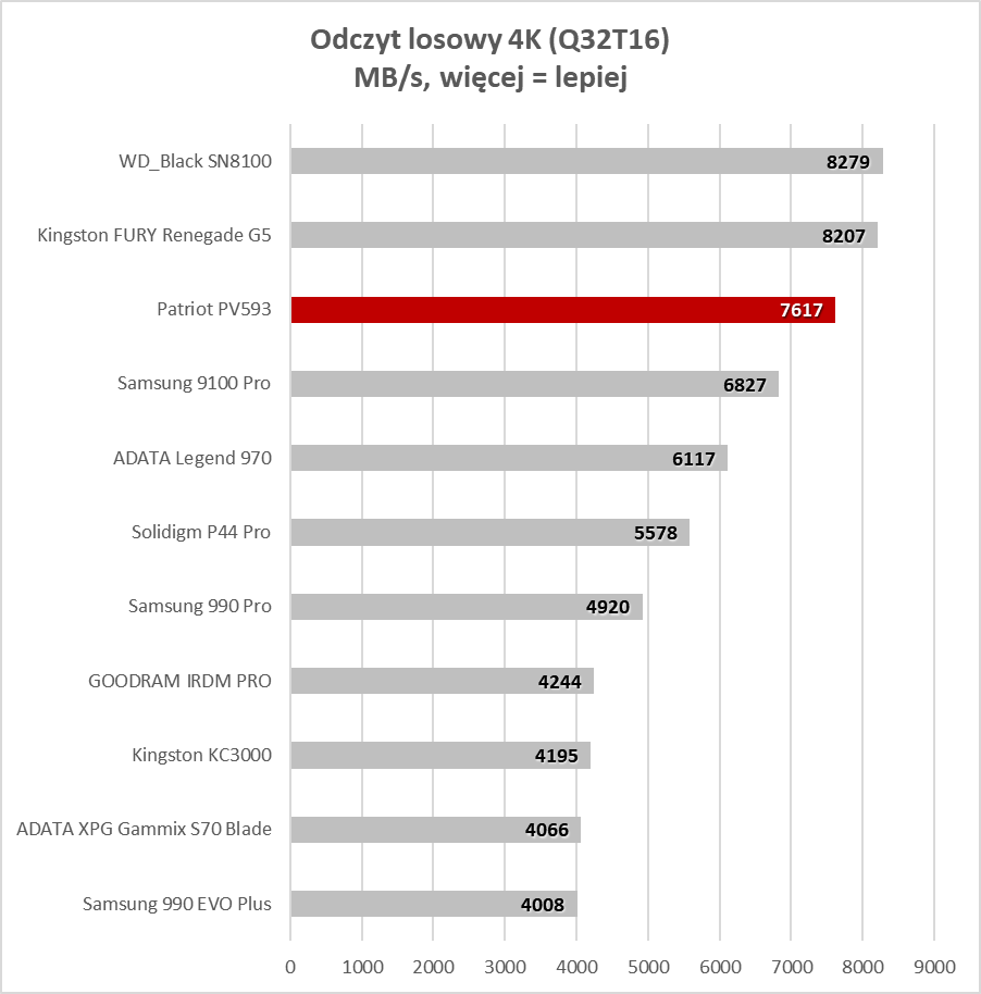 Długa gwarancja, wysoka wydajność i dobra cena. Gdzie jest haczyk? (Test)