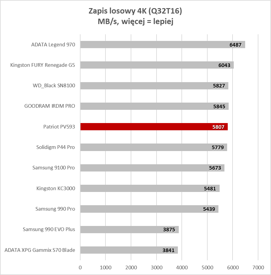 Długa gwarancja, wysoka wydajność i dobra cena. Gdzie jest haczyk? (Test)