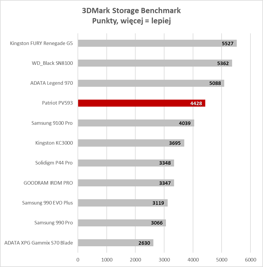 Długa gwarancja, wysoka wydajność i dobra cena. Gdzie jest haczyk? (Test)